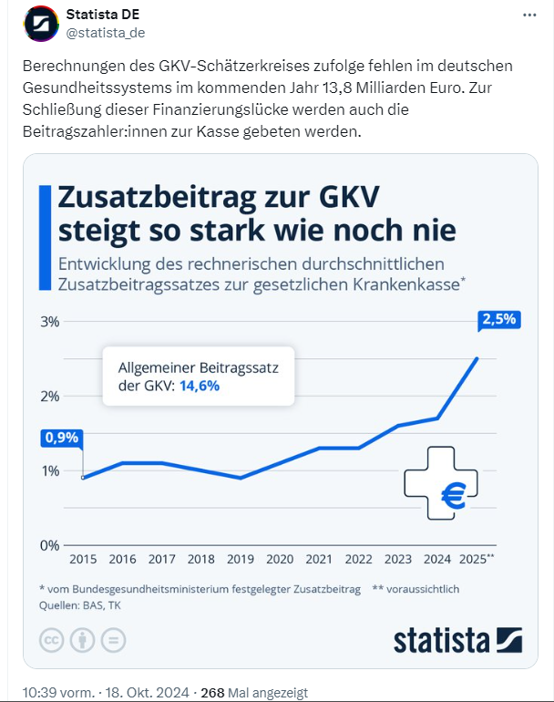 Anstieg Zusatzbeitrag Krankenversicherung (GKV)