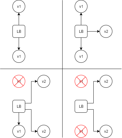 Rolling Update Deployment Strategy