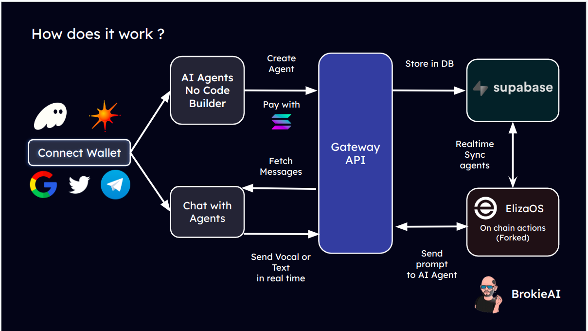 BrokieAI Workflow