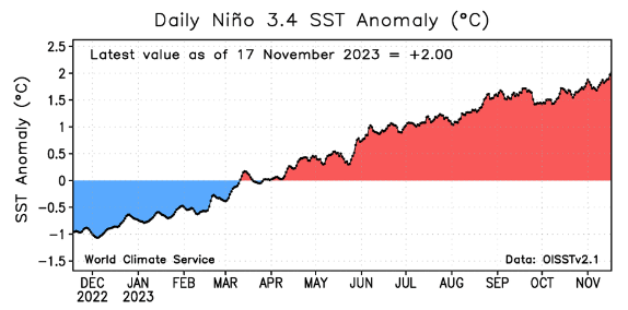 Nov-18-Nino3-4.png