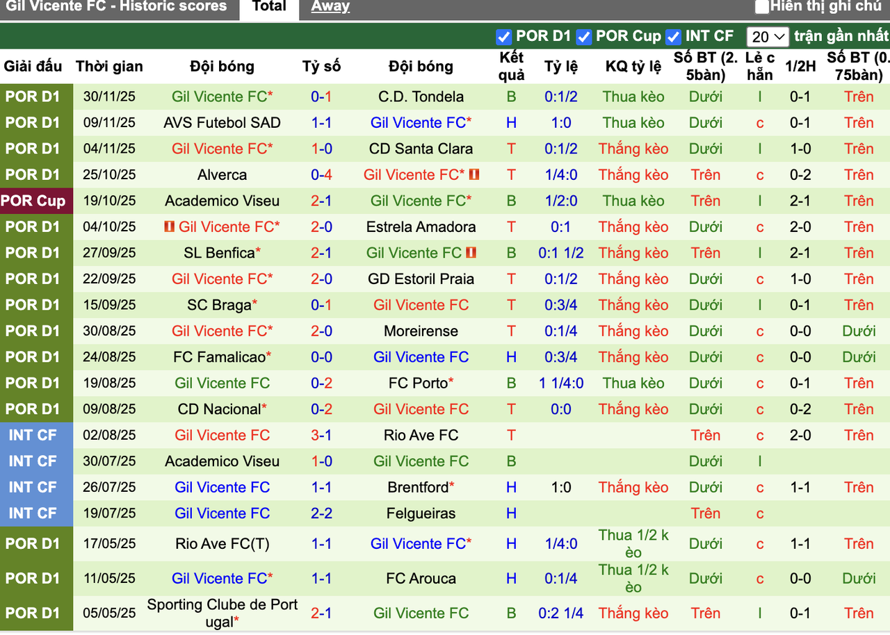 Phong độ Gil Vicente