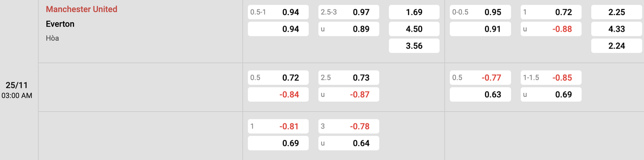 Tỷ lệ kèo MU vs Everton