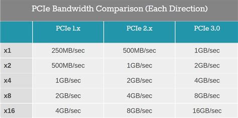 pcie bandwidth