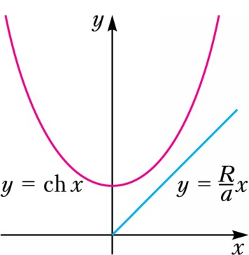 Giao điểm của Catenoid và đường thẳng
