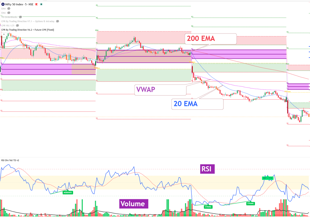 Nifty 50 5-minute chart showing CPR levels, VWAP, 20 EMA, 200 EMA, RSI divergence and Volume confluence used by Trading Direction