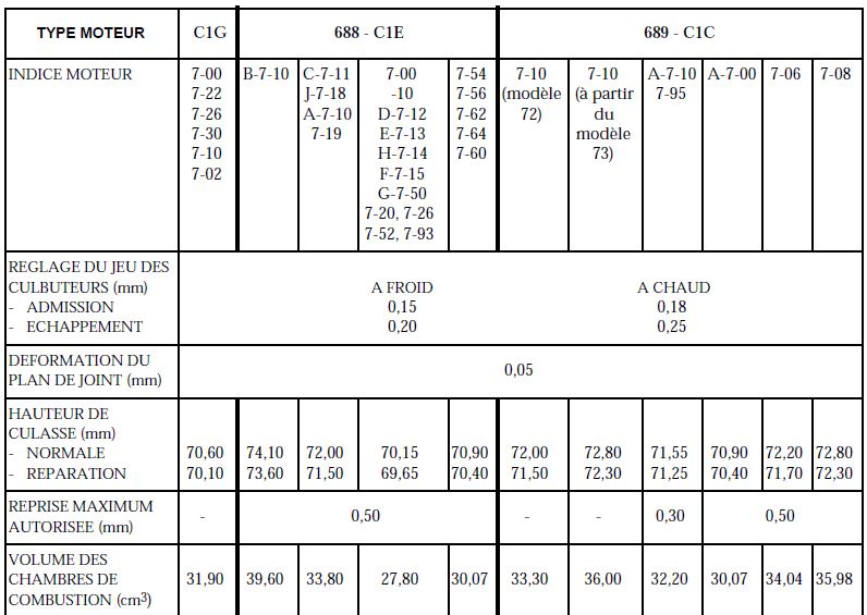 caractéristiques culasses