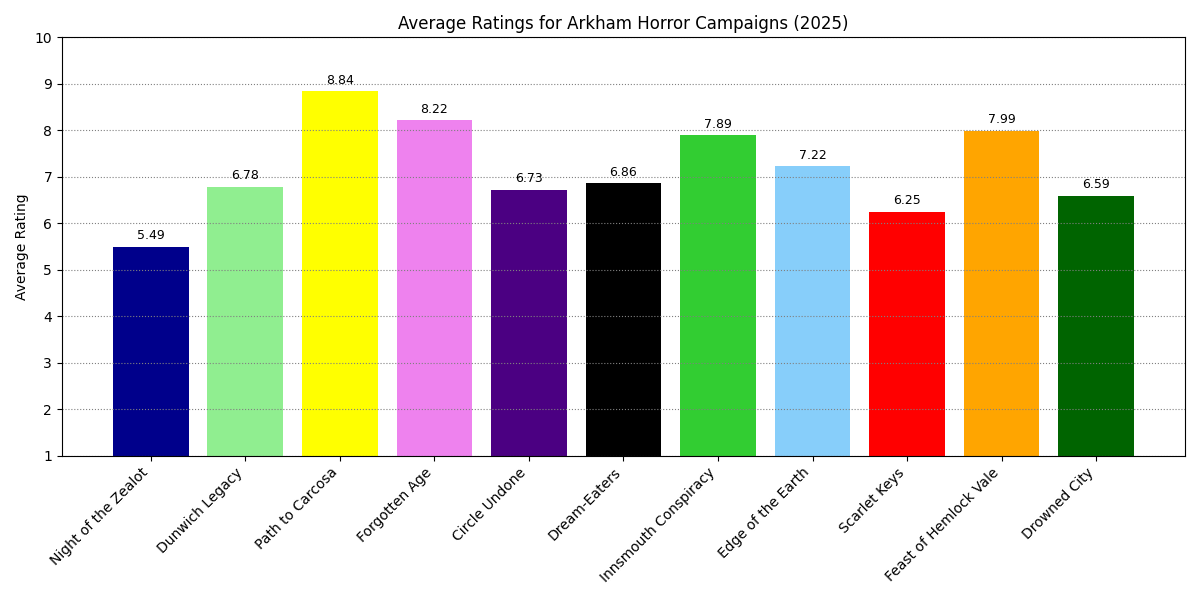 overview barcharts start 0
