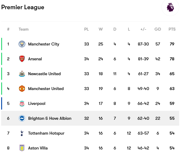 Screenshot-2023-05-05-at-10-00-31-Brighton-Hove-Albion-fixtures-team-info-and-top-players