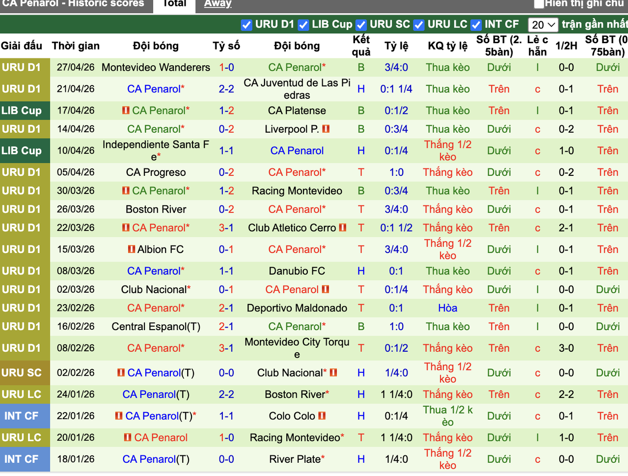 Phong độ CA Penarol