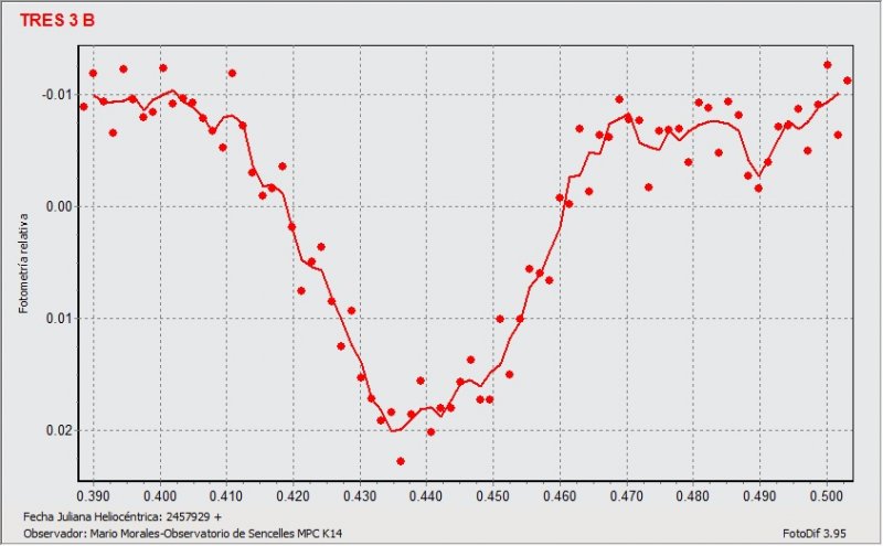 tr�nsito de Exoplaneta TrES 3-b