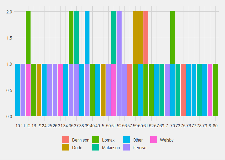 Bar chart of when Saints score, coloured by scorer.