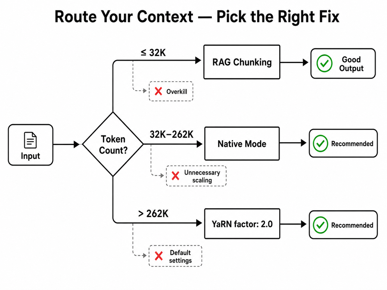 Qwen 3.6 35B hallucination long context — YaRN routing flowchart by token count