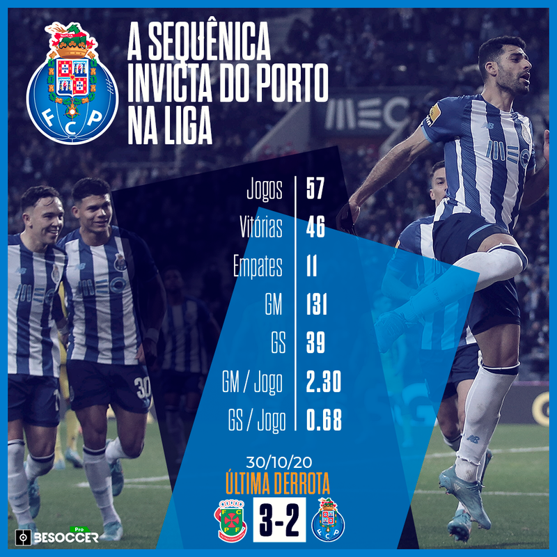 Um Porto recordista: 57 jogos sem perder na Liga Portuguesa