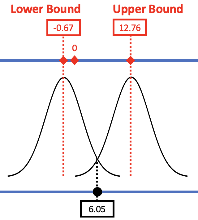 On the left, the three-layered diagram of the beta-sub-1, sampling distribution, and sample, depicting the original study where b1 equals 6.05. There are two normal curve outlines. One for the sampling distribution of the lower bound, centered at negative 0.67, and one for the sampling distribution of the upper bound, centered at 12.76. A beta-sub-1 of 0 falls between the centers of the two distributions, and the sample b1 of 6.05 lies in the very center of these distributions.