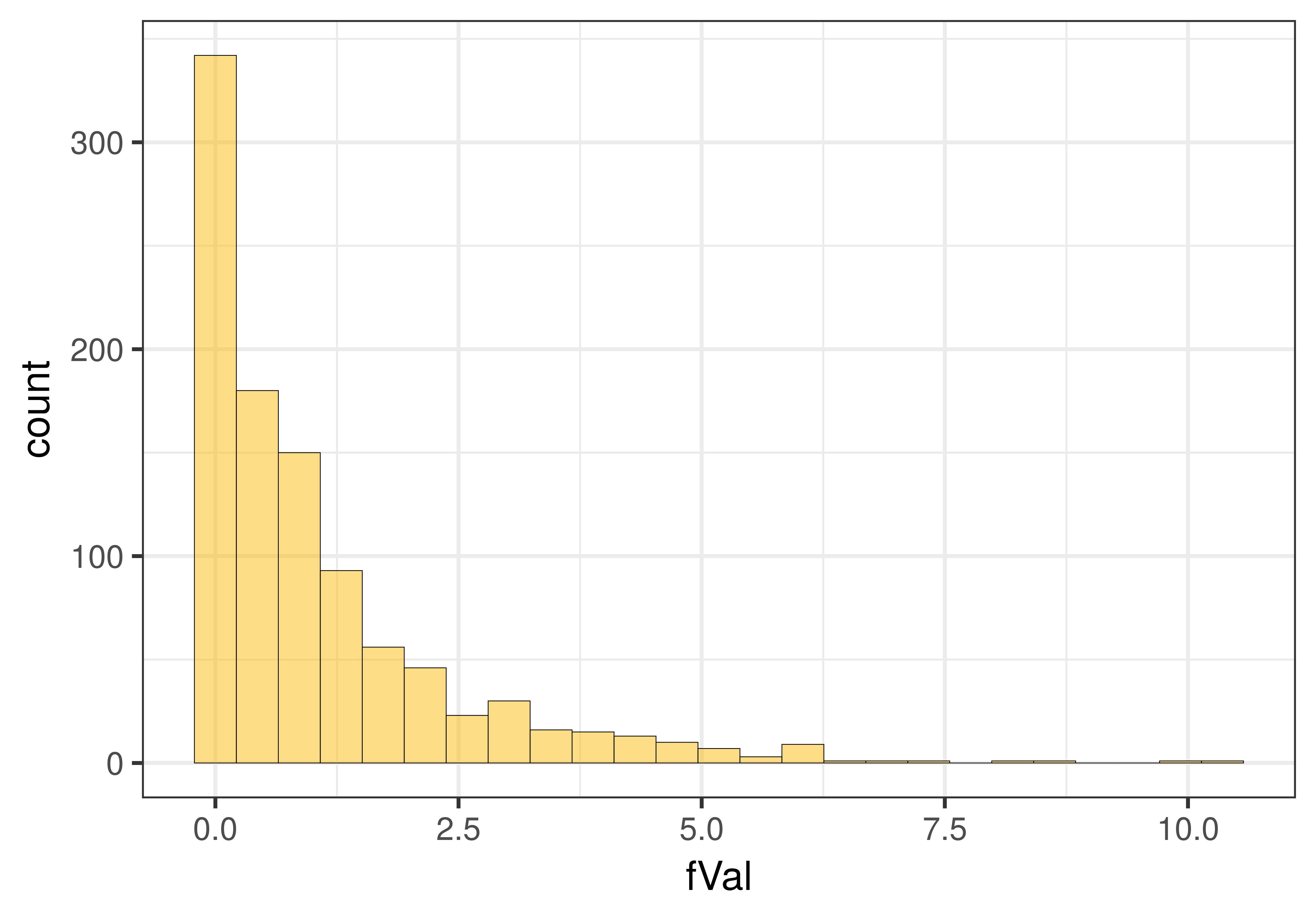 A histogram of the sampling distribution of F. It is skewed right, with most F's between zero and 2.5. and the tail extends from about 2.5 to about 10.