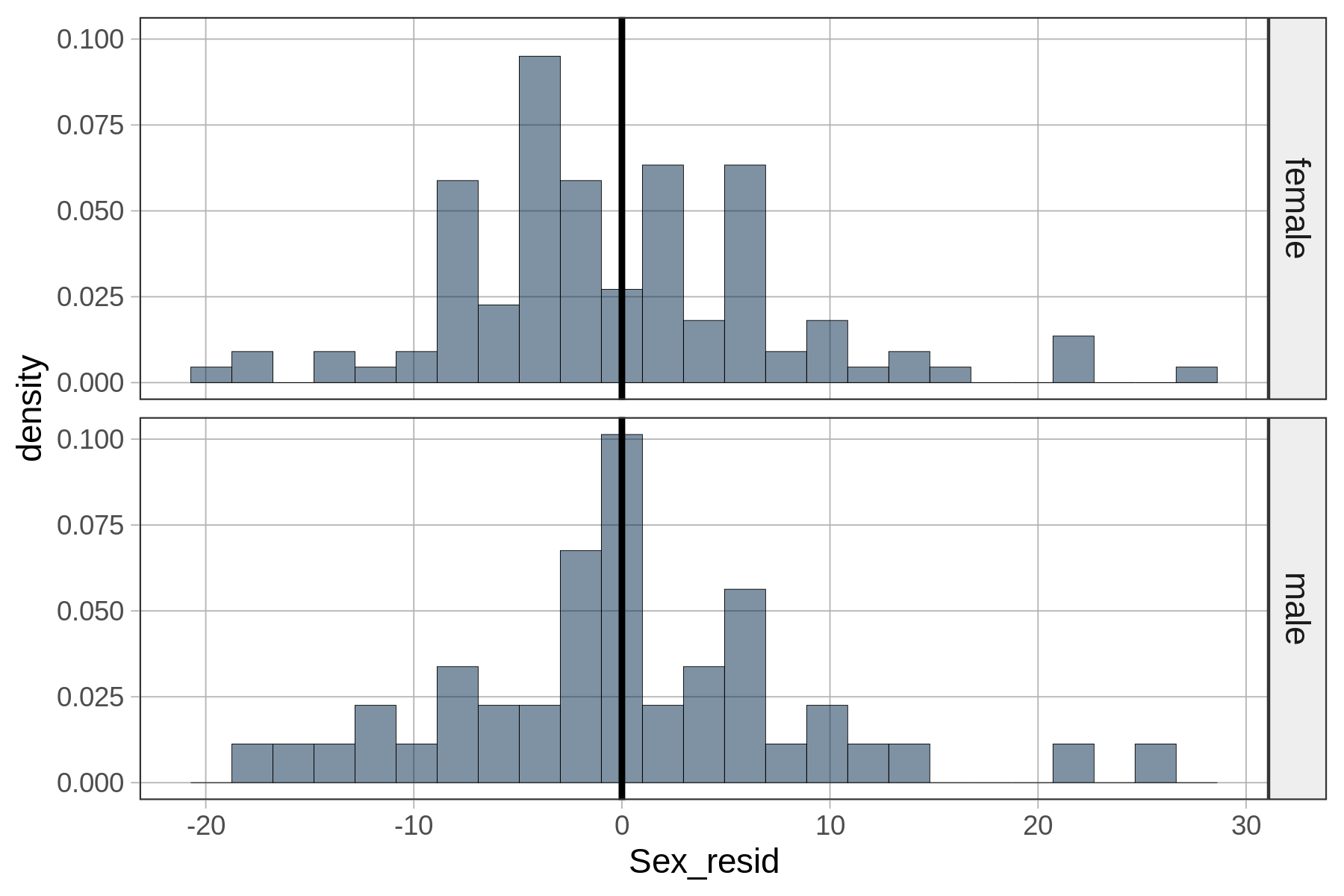 A faceted histogram of the distribution of Sex_resid by Sex on the right with vertical lines showing the mean for each Sex_resid group. The means for both the male group and the female group are 0.