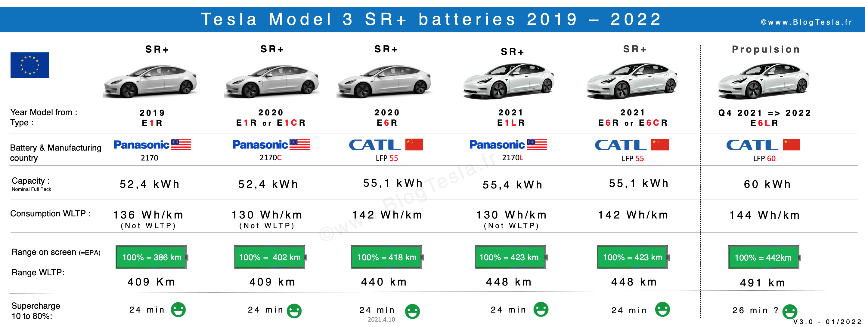 Tout sur les batteries des Model 3 Propulsion, Long Range et Performance  2022 - BlogTesla - Blog et Forum Tesla