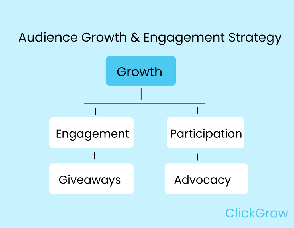 Social Media Content Creation and Strategy