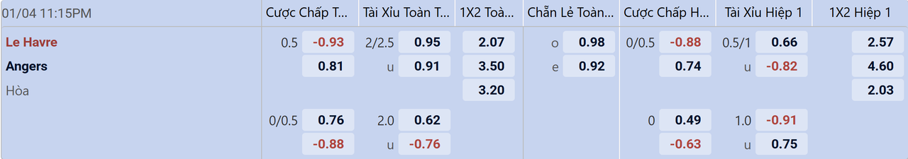 Tỉ lệ kèo Le Havre vs Angers