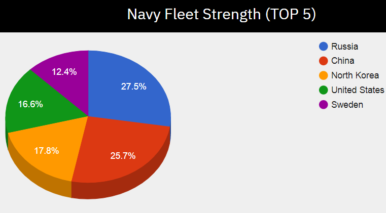Naval - Rusia se convierte en el país con la más poderosa fuerza naval del mundo, superando a EEUU y China 2024-3-10-19-27-7