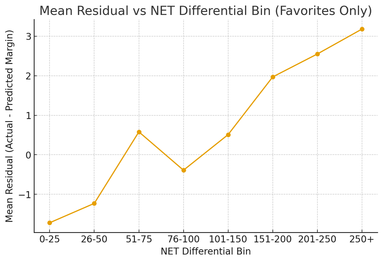 Mean Residual Vs Net Diff