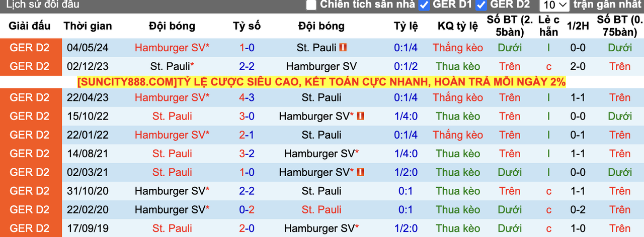 Thành tích đối đầu Hamburger vs St. Pauli