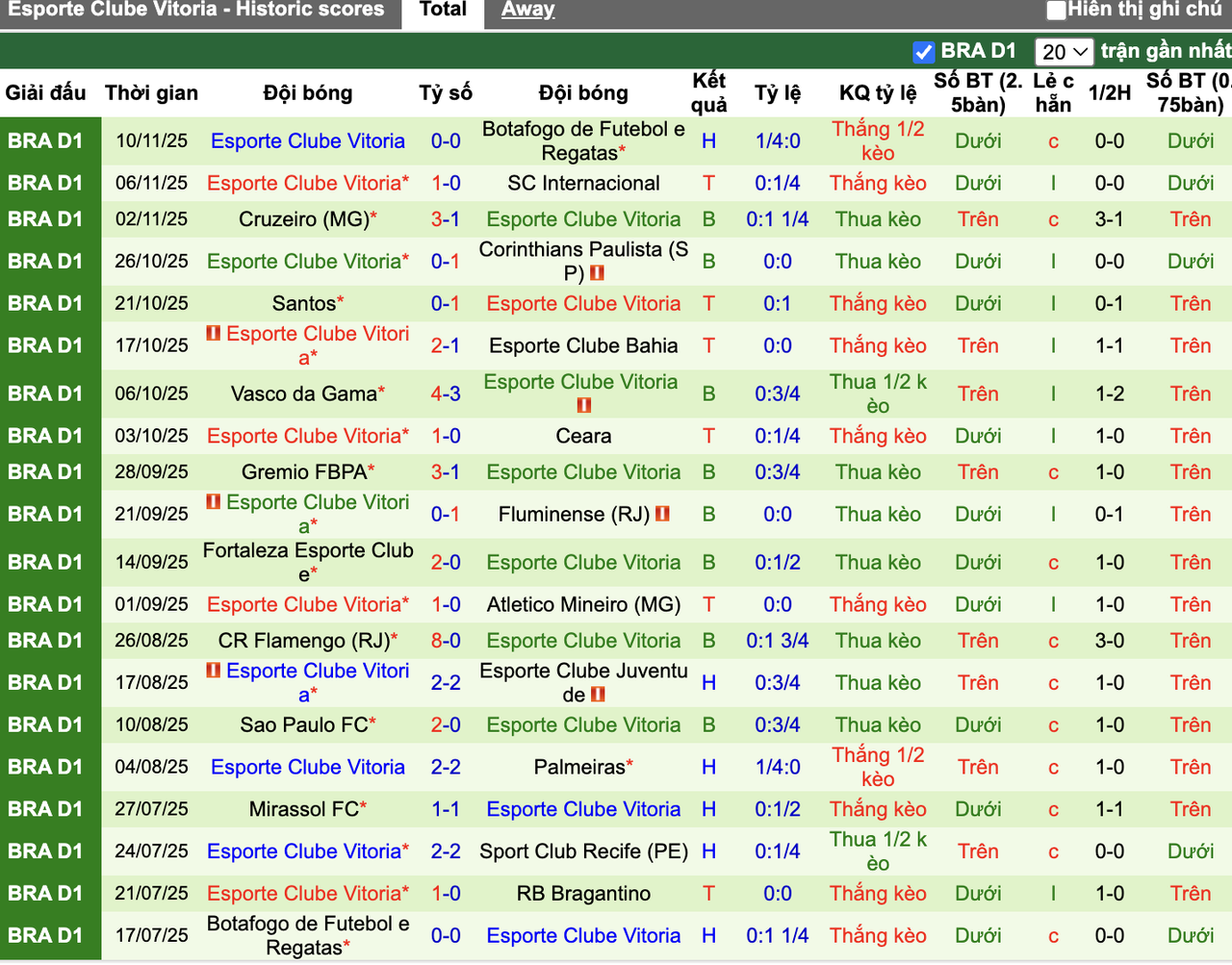 Phong độ Esporte Clube Vitoria