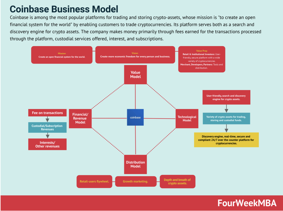 Coinbase Business Model