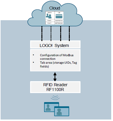 SIMATIC RF1100R and LOGO! via Modbus TCP SIMATIC RF1100R and LOGO! via Modbus TCP