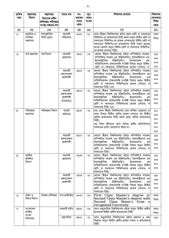Bangladesh Public Service Commission (BPSC) Job Circular 2023