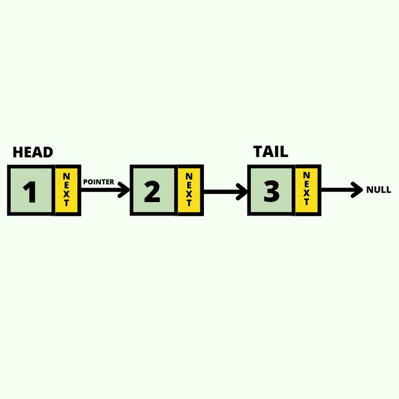 Imagen de Singly Linked List