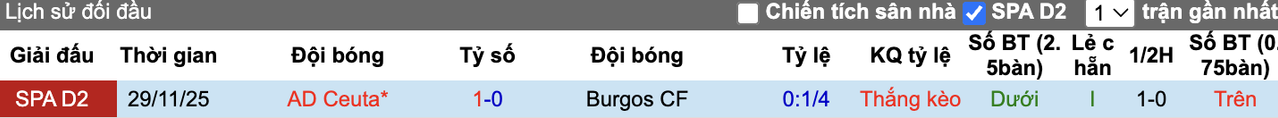 Thành tích đối đầu Burgos vs AD Ceuta