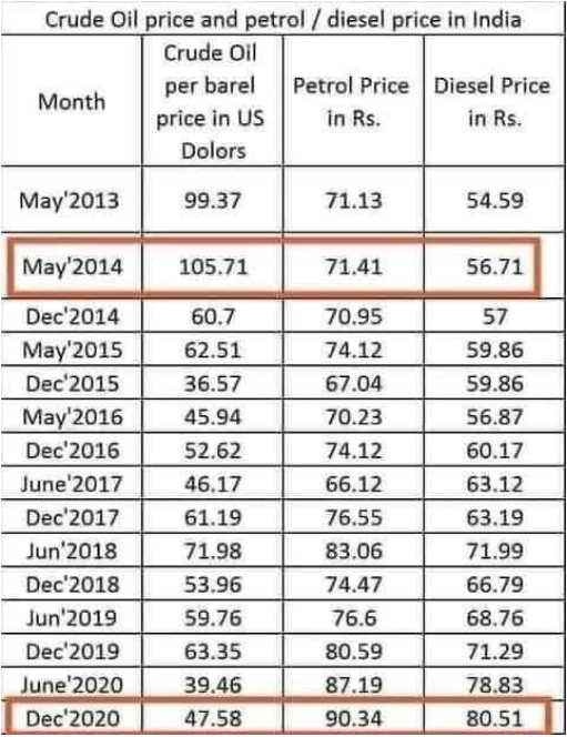 பெட்ரோல் விலை உயர்வு குறித்து கேள்வி எழுப்பினால் தேச துரோகிகளா?: சஞ்சய் ராவத் P-10