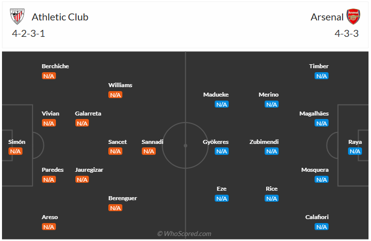 Đội hình dự kiến Athletic Bilbao vs Arsenal