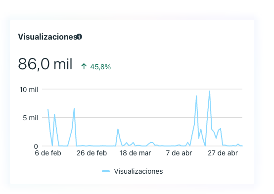 Clínica Dental — visualizaciones