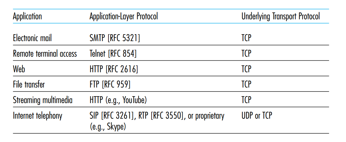 常见应用所需应用层协议