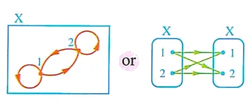Arrow diagram for the Cartesian product of X squared