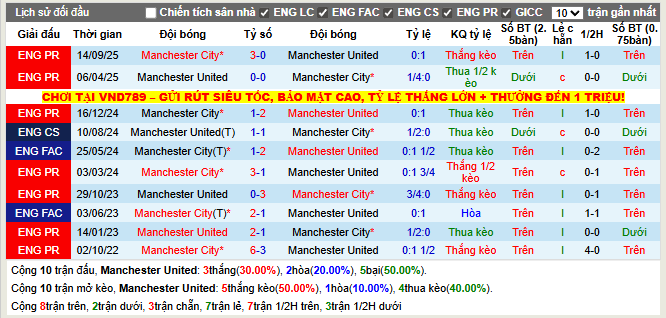 Thành tích đối đầu Man United vs Man City