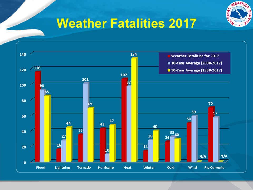 weather-fatalities