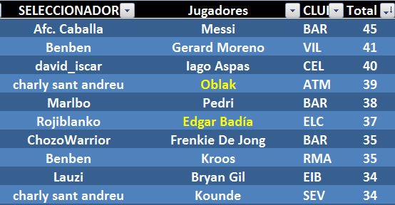 EL JUEGODE LOS SELECCIONADORES (1ª Edición) - TEMP. 2020-21  - Página 24 Top-Ten-anotadores-G22