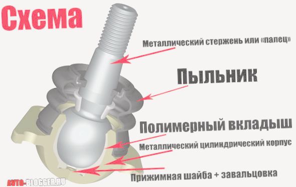 как определить люфт шаровой опоры