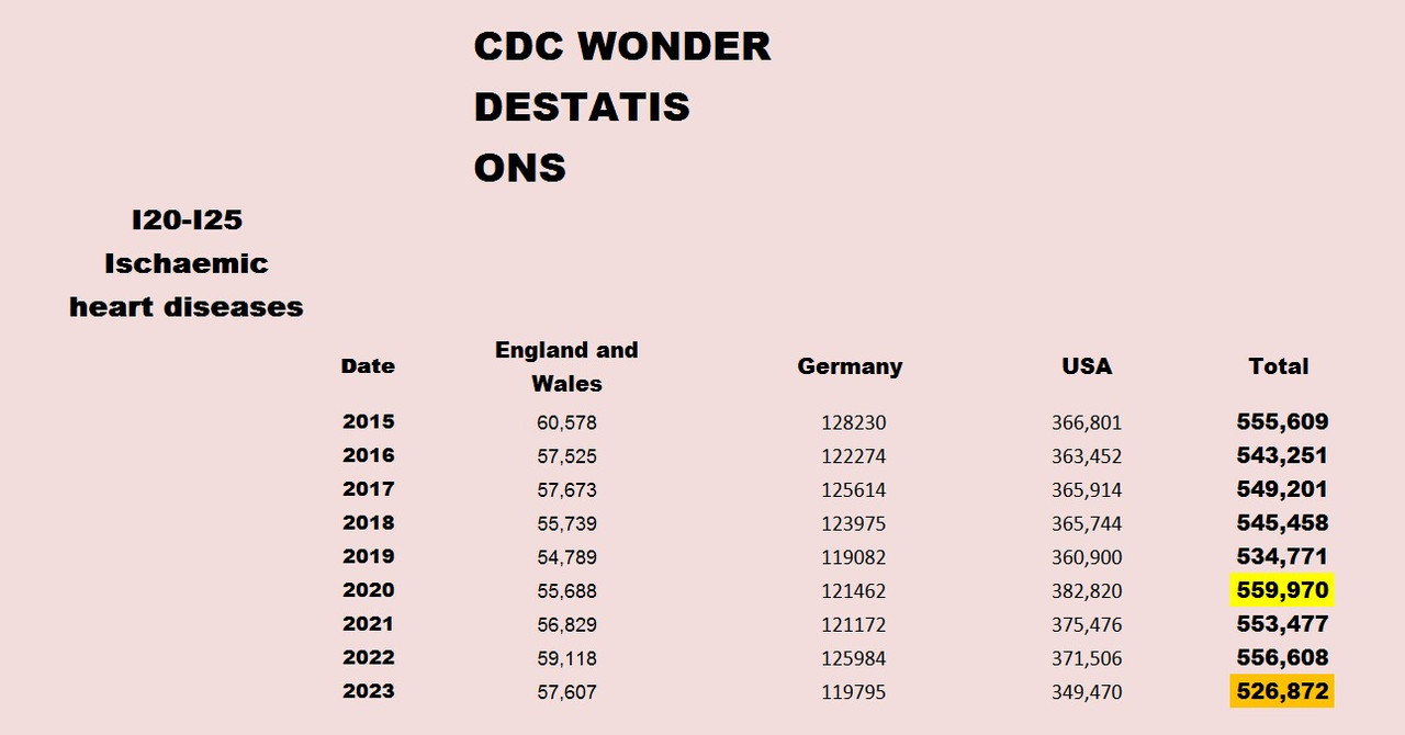 3 countries Ischaemic heart diseases