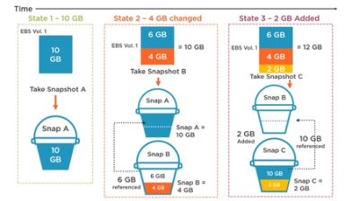 Implementing Amazon Elastic Block Store (EBS)