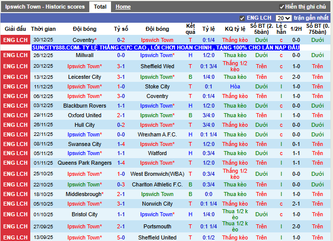 Phong độ gần đây Ipswich