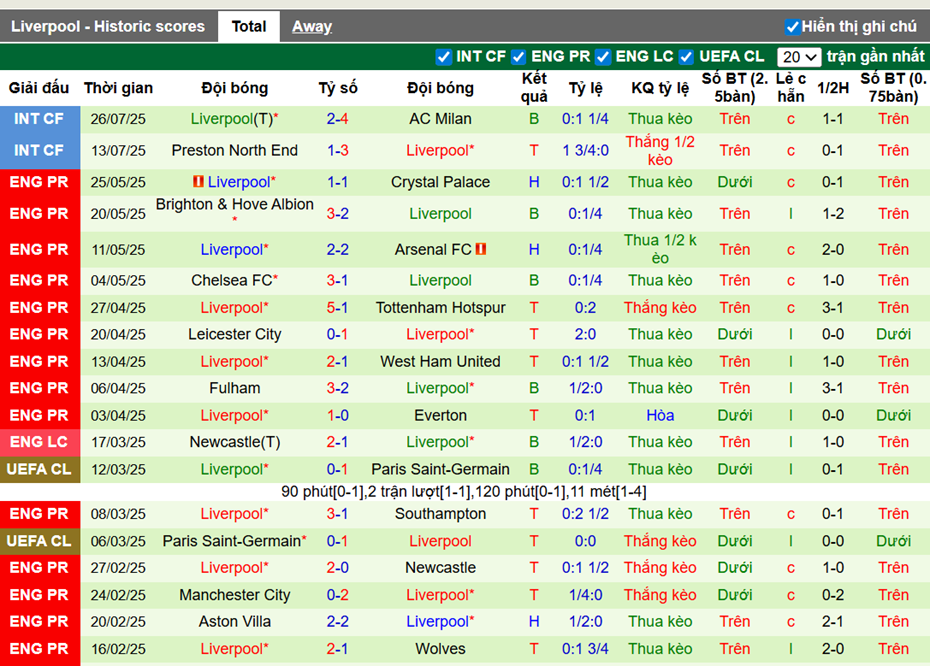 Phong độ gần đây Liverpool