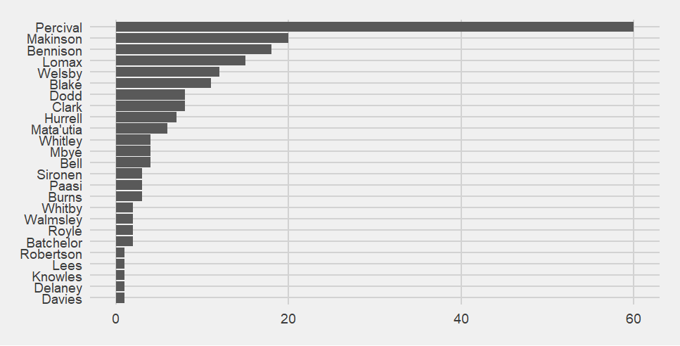 Bar chart of who scores for Saints.  Percival is way in the lead with 60 point-scoring moments.  He is followed by Makinson on 20 (I was not kidding when I said way in the lead), then Bennison.  After Percival the number of point-scoring moments tails off quickly.  In total 25 Saints players have had at least 1 point-scoring moment - not bad from a squad of 36.