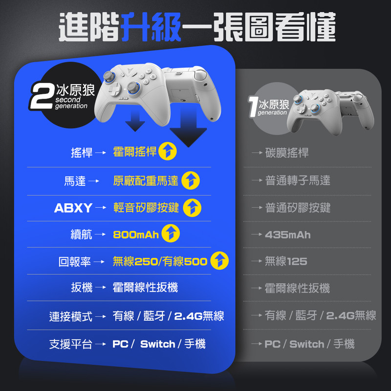 【飛智冰原狼2】飛智最高CP值手把又升級了！