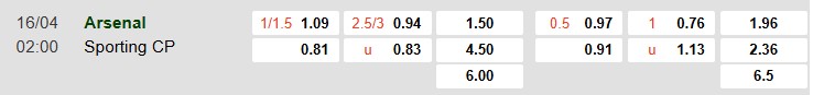 Tỉ lệ kèo Arsenal vs Sporting CP