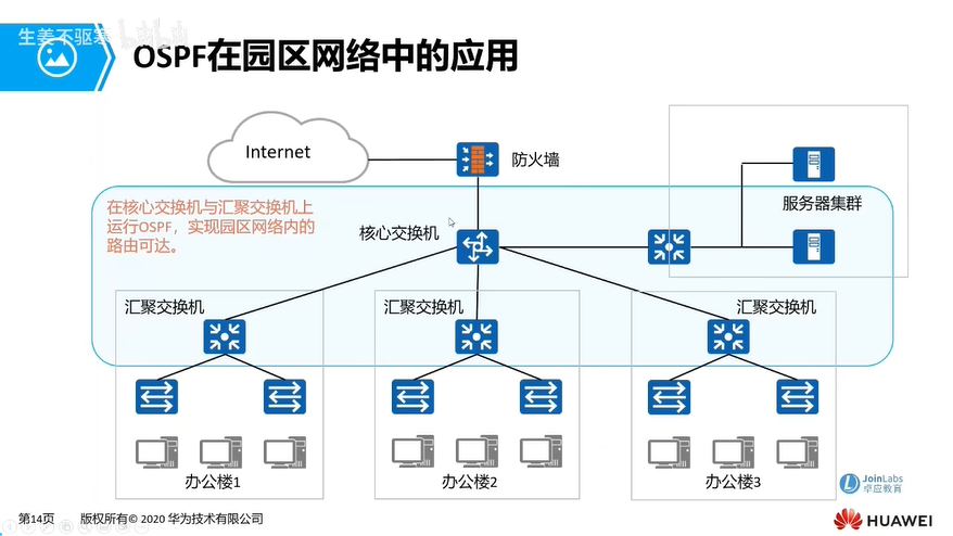 e13_OSPF园区网络应用.png