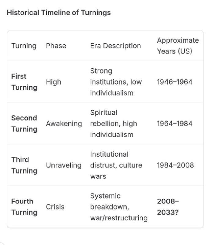 Fourth turning